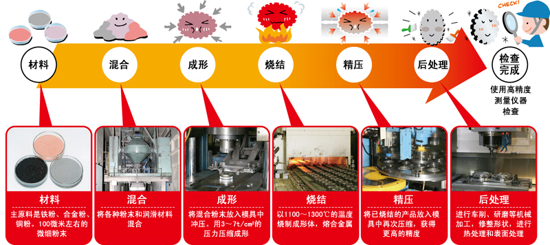 烧结部件是这样生产出来的