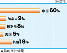 钨的预计储量