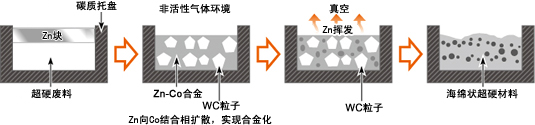 亜鉛処理法