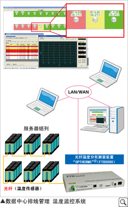 数据中心排线管理•温度监控系统