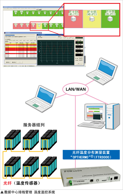 数据中心排线管理•温度监控系统