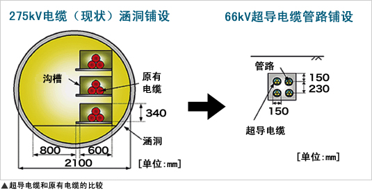 超导电缆和原有电缆的比较