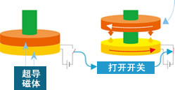 超导磁体・打开开关