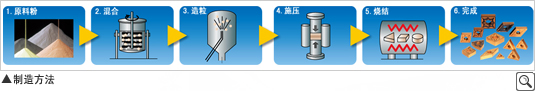 制造方法